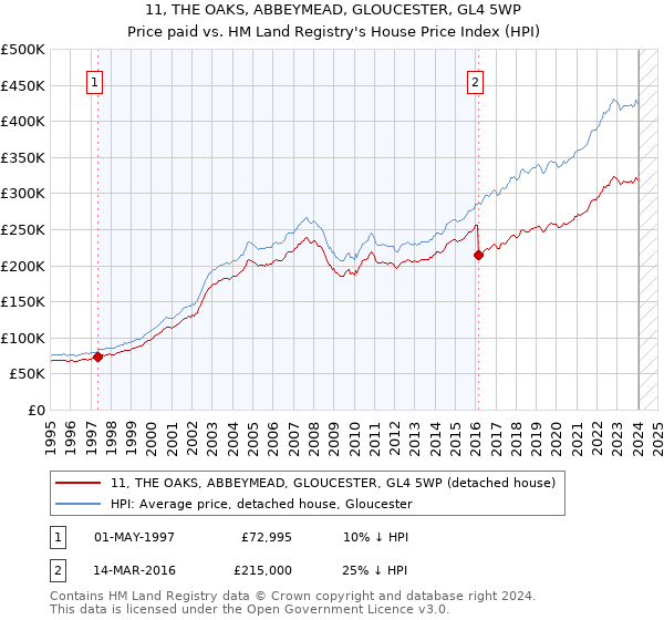 11, THE OAKS, ABBEYMEAD, GLOUCESTER, GL4 5WP: Price paid vs HM Land Registry's House Price Index