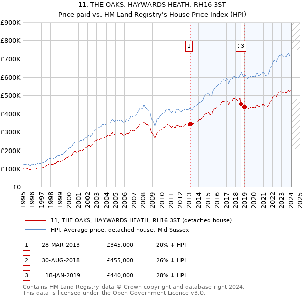 11, THE OAKS, HAYWARDS HEATH, RH16 3ST: Price paid vs HM Land Registry's House Price Index