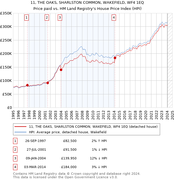 11, THE OAKS, SHARLSTON COMMON, WAKEFIELD, WF4 1EQ: Price paid vs HM Land Registry's House Price Index