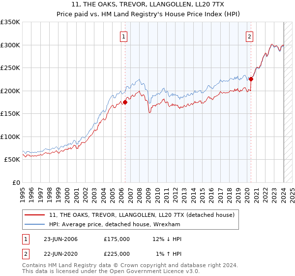 11, THE OAKS, TREVOR, LLANGOLLEN, LL20 7TX: Price paid vs HM Land Registry's House Price Index