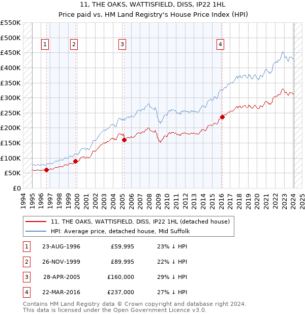 11, THE OAKS, WATTISFIELD, DISS, IP22 1HL: Price paid vs HM Land Registry's House Price Index