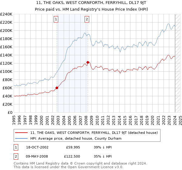 11, THE OAKS, WEST CORNFORTH, FERRYHILL, DL17 9JT: Price paid vs HM Land Registry's House Price Index
