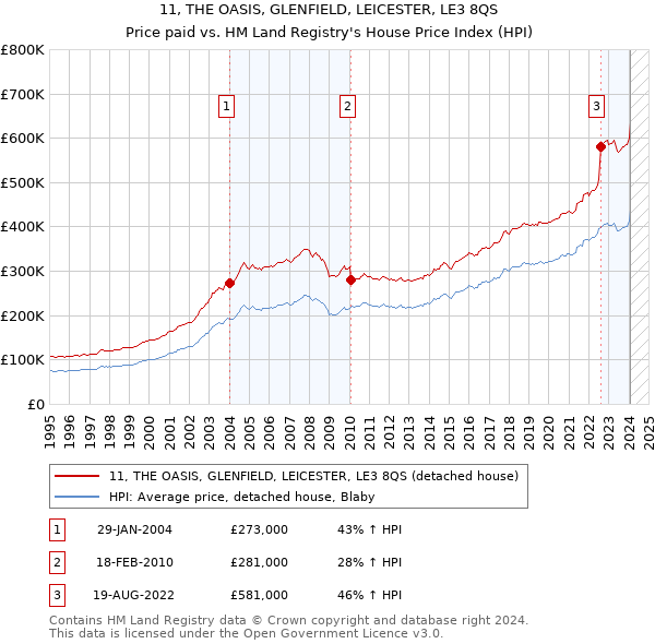 11, THE OASIS, GLENFIELD, LEICESTER, LE3 8QS: Price paid vs HM Land Registry's House Price Index