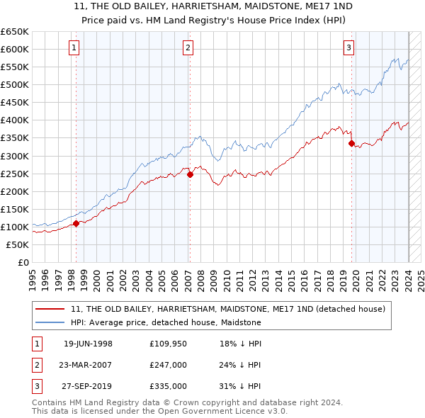 11, THE OLD BAILEY, HARRIETSHAM, MAIDSTONE, ME17 1ND: Price paid vs HM Land Registry's House Price Index