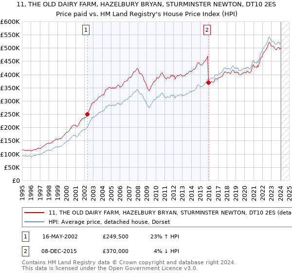 11, THE OLD DAIRY FARM, HAZELBURY BRYAN, STURMINSTER NEWTON, DT10 2ES: Price paid vs HM Land Registry's House Price Index