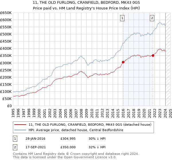 11, THE OLD FURLONG, CRANFIELD, BEDFORD, MK43 0GS: Price paid vs HM Land Registry's House Price Index