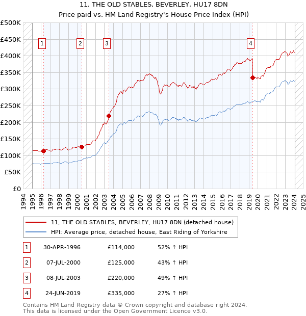 11, THE OLD STABLES, BEVERLEY, HU17 8DN: Price paid vs HM Land Registry's House Price Index