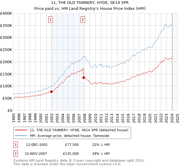 11, THE OLD TANNERY, HYDE, SK14 5PR: Price paid vs HM Land Registry's House Price Index