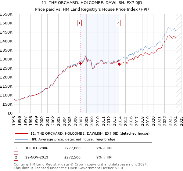 11, THE ORCHARD, HOLCOMBE, DAWLISH, EX7 0JD: Price paid vs HM Land Registry's House Price Index