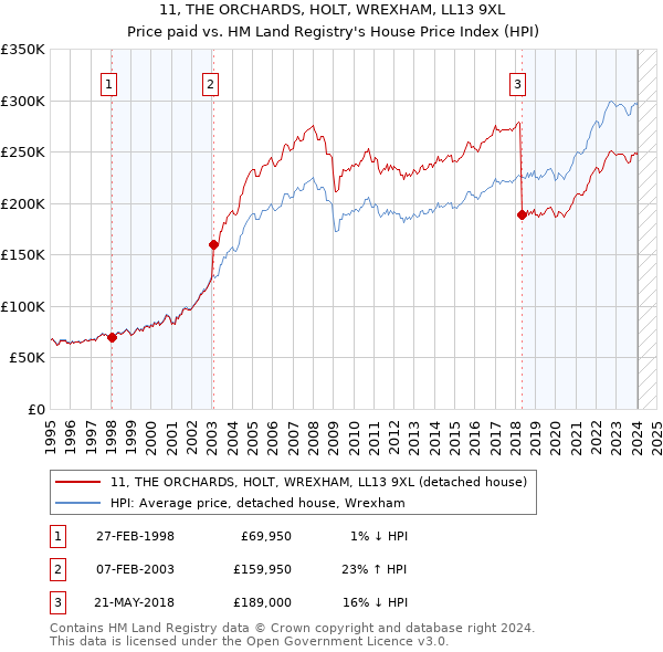 11, THE ORCHARDS, HOLT, WREXHAM, LL13 9XL: Price paid vs HM Land Registry's House Price Index
