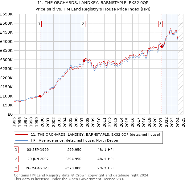11, THE ORCHARDS, LANDKEY, BARNSTAPLE, EX32 0QP: Price paid vs HM Land Registry's House Price Index
