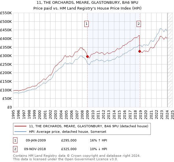 11, THE ORCHARDS, MEARE, GLASTONBURY, BA6 9PU: Price paid vs HM Land Registry's House Price Index