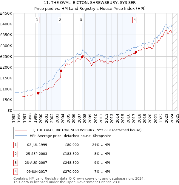 11, THE OVAL, BICTON, SHREWSBURY, SY3 8ER: Price paid vs HM Land Registry's House Price Index