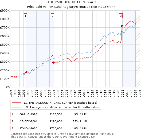 11, THE PADDOCK, HITCHIN, SG4 9EF: Price paid vs HM Land Registry's House Price Index