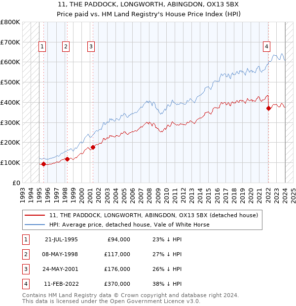 11, THE PADDOCK, LONGWORTH, ABINGDON, OX13 5BX: Price paid vs HM Land Registry's House Price Index