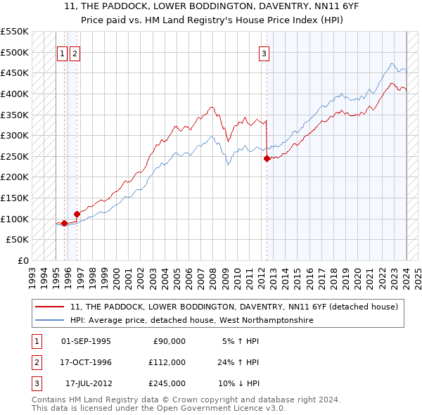 11, THE PADDOCK, LOWER BODDINGTON, DAVENTRY, NN11 6YF: Price paid vs HM Land Registry's House Price Index