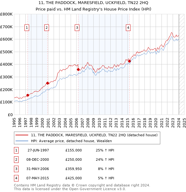 11, THE PADDOCK, MARESFIELD, UCKFIELD, TN22 2HQ: Price paid vs HM Land Registry's House Price Index