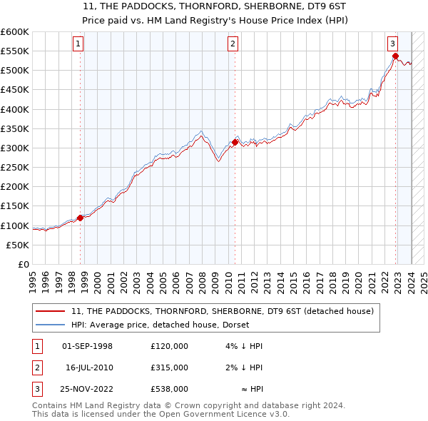 11, THE PADDOCKS, THORNFORD, SHERBORNE, DT9 6ST: Price paid vs HM Land Registry's House Price Index