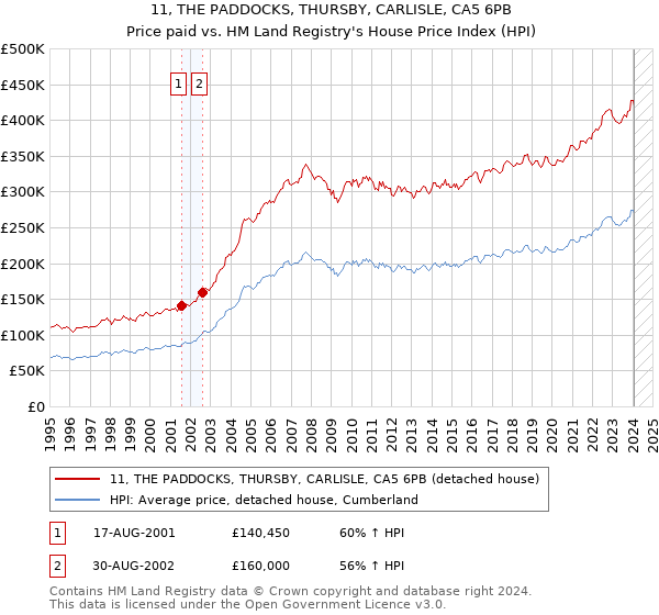 11, THE PADDOCKS, THURSBY, CARLISLE, CA5 6PB: Price paid vs HM Land Registry's House Price Index