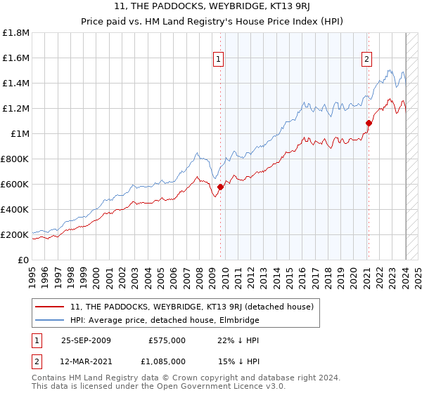11, THE PADDOCKS, WEYBRIDGE, KT13 9RJ: Price paid vs HM Land Registry's House Price Index