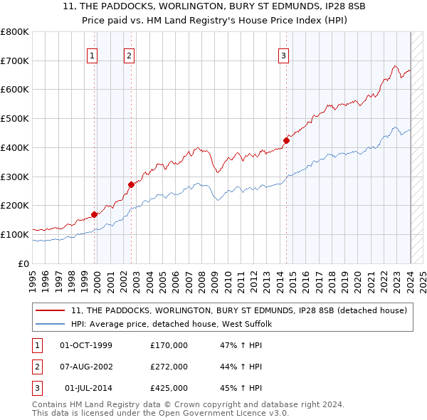 11, THE PADDOCKS, WORLINGTON, BURY ST EDMUNDS, IP28 8SB: Price paid vs HM Land Registry's House Price Index