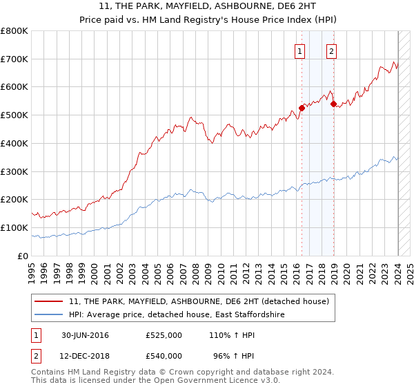 11, THE PARK, MAYFIELD, ASHBOURNE, DE6 2HT: Price paid vs HM Land Registry's House Price Index