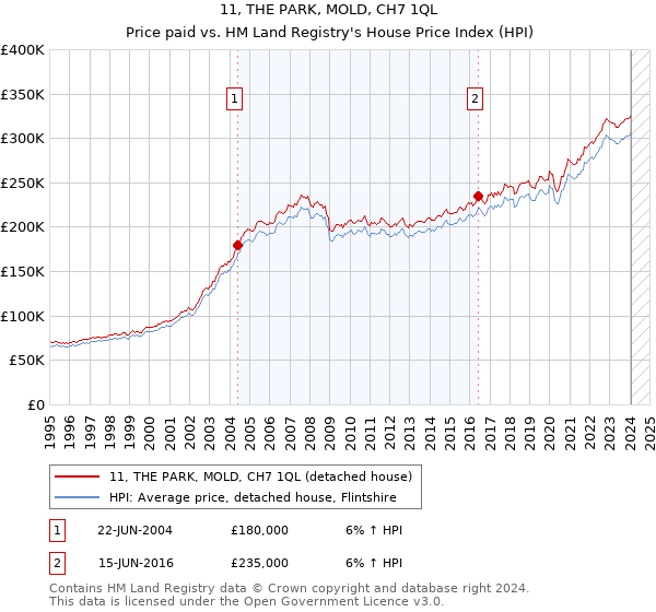 11, THE PARK, MOLD, CH7 1QL: Price paid vs HM Land Registry's House Price Index