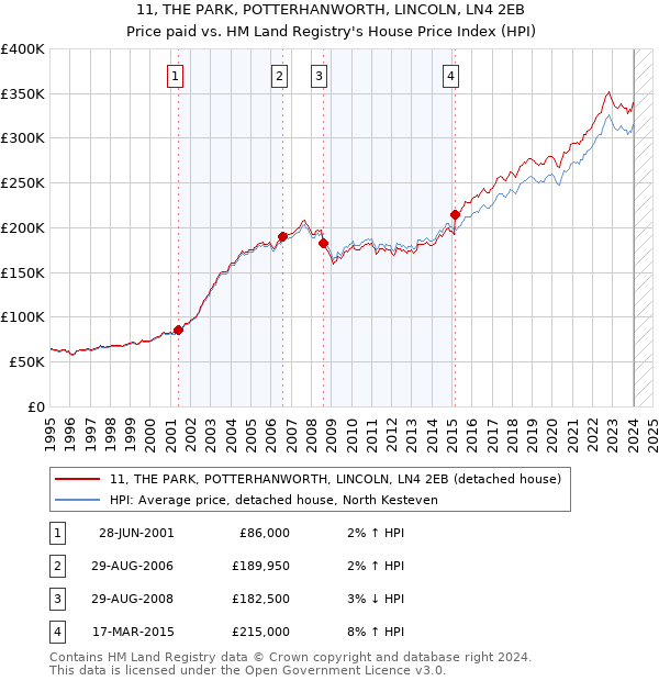 11, THE PARK, POTTERHANWORTH, LINCOLN, LN4 2EB: Price paid vs HM Land Registry's House Price Index