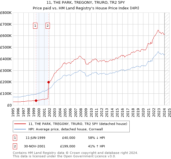 11, THE PARK, TREGONY, TRURO, TR2 5PY: Price paid vs HM Land Registry's House Price Index