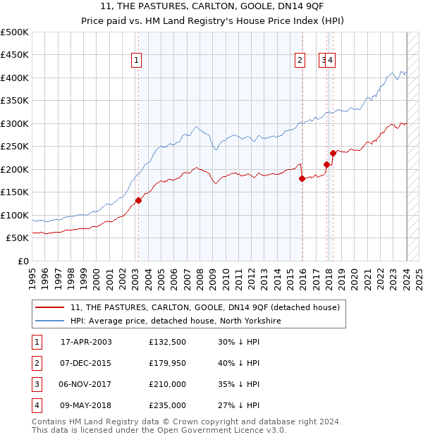 11, THE PASTURES, CARLTON, GOOLE, DN14 9QF: Price paid vs HM Land Registry's House Price Index