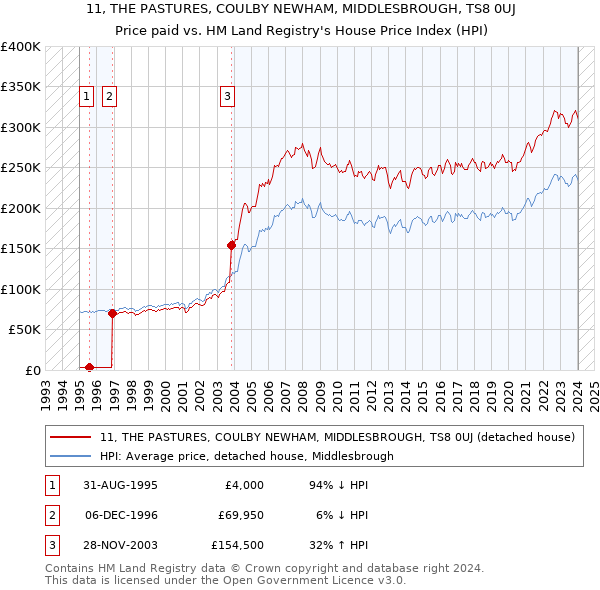 11, THE PASTURES, COULBY NEWHAM, MIDDLESBROUGH, TS8 0UJ: Price paid vs HM Land Registry's House Price Index