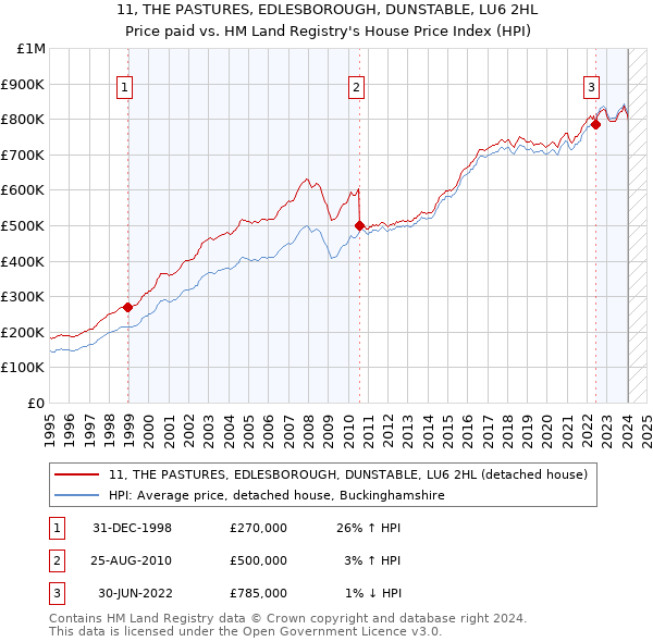 11, THE PASTURES, EDLESBOROUGH, DUNSTABLE, LU6 2HL: Price paid vs HM Land Registry's House Price Index