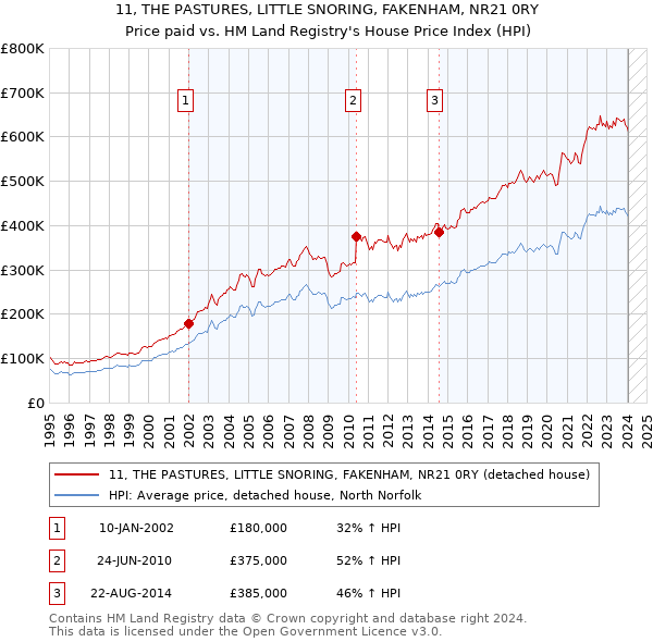 11, THE PASTURES, LITTLE SNORING, FAKENHAM, NR21 0RY: Price paid vs HM Land Registry's House Price Index
