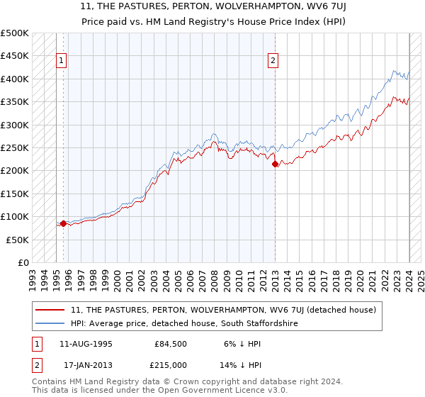 11, THE PASTURES, PERTON, WOLVERHAMPTON, WV6 7UJ: Price paid vs HM Land Registry's House Price Index