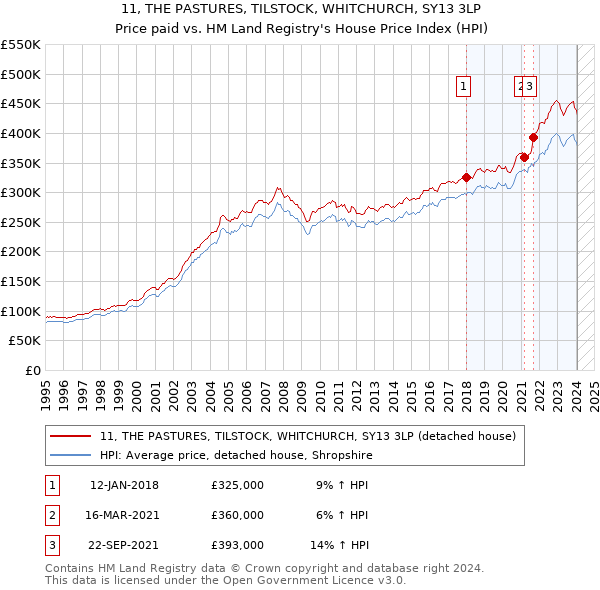 11, THE PASTURES, TILSTOCK, WHITCHURCH, SY13 3LP: Price paid vs HM Land Registry's House Price Index