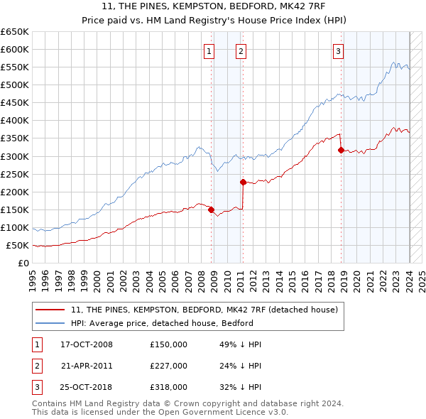 11, THE PINES, KEMPSTON, BEDFORD, MK42 7RF: Price paid vs HM Land Registry's House Price Index