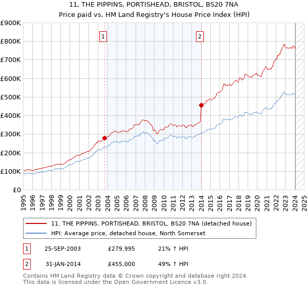 11, THE PIPPINS, PORTISHEAD, BRISTOL, BS20 7NA: Price paid vs HM Land Registry's House Price Index
