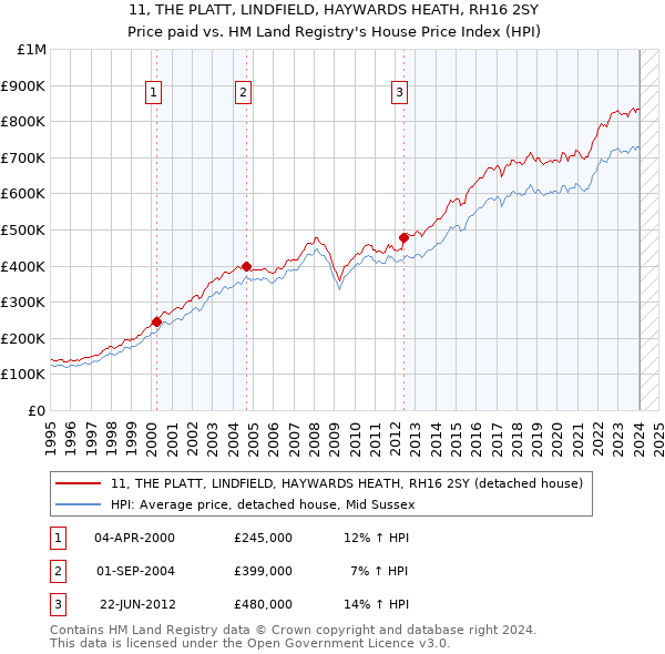 11, THE PLATT, LINDFIELD, HAYWARDS HEATH, RH16 2SY: Price paid vs HM Land Registry's House Price Index