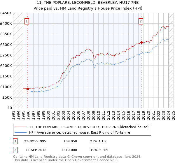 11, THE POPLARS, LECONFIELD, BEVERLEY, HU17 7NB: Price paid vs HM Land Registry's House Price Index