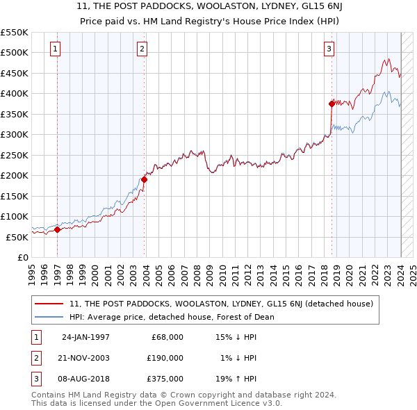 11, THE POST PADDOCKS, WOOLASTON, LYDNEY, GL15 6NJ: Price paid vs HM Land Registry's House Price Index
