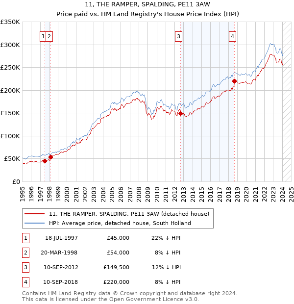 11, THE RAMPER, SPALDING, PE11 3AW: Price paid vs HM Land Registry's House Price Index