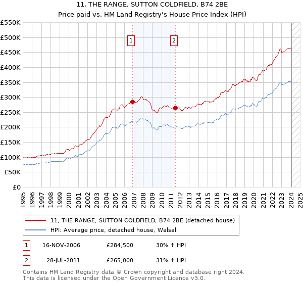 11, THE RANGE, SUTTON COLDFIELD, B74 2BE: Price paid vs HM Land Registry's House Price Index