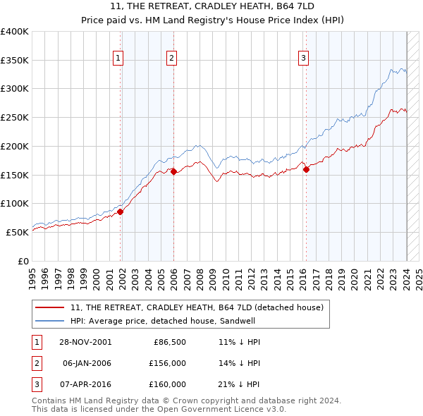 11, THE RETREAT, CRADLEY HEATH, B64 7LD: Price paid vs HM Land Registry's House Price Index