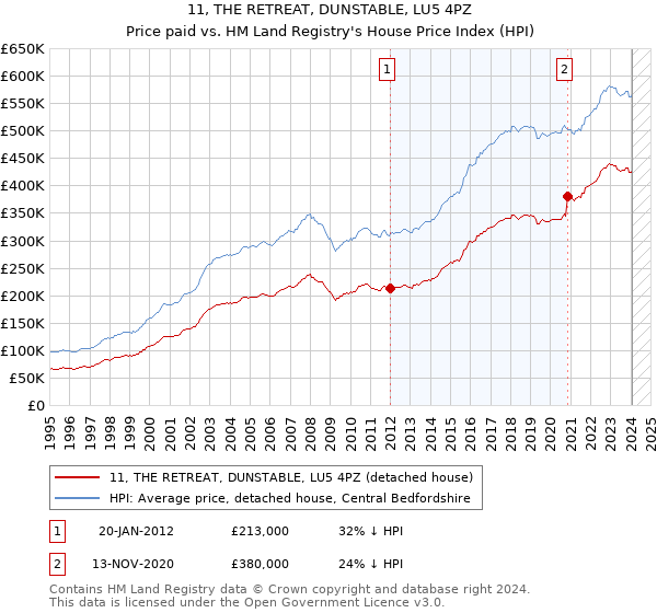 11, THE RETREAT, DUNSTABLE, LU5 4PZ: Price paid vs HM Land Registry's House Price Index