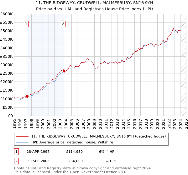 11, THE RIDGEWAY, CRUDWELL, MALMESBURY, SN16 9YH: Price paid vs HM Land Registry's House Price Index