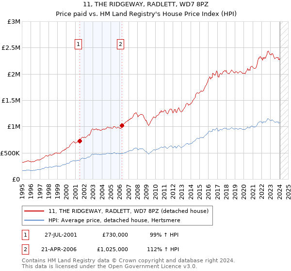 11, THE RIDGEWAY, RADLETT, WD7 8PZ: Price paid vs HM Land Registry's House Price Index