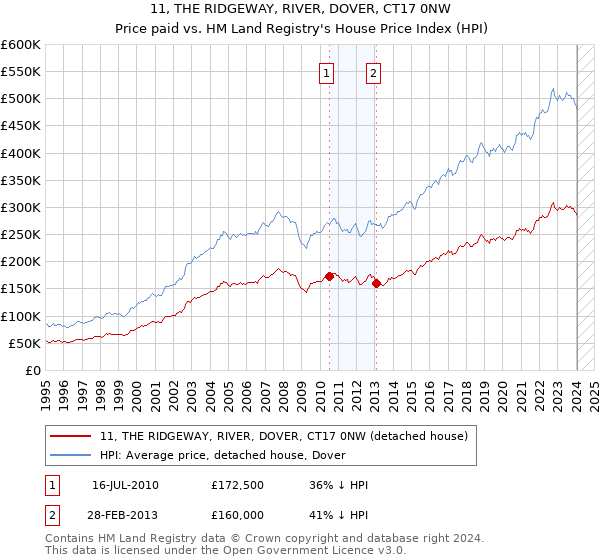 11, THE RIDGEWAY, RIVER, DOVER, CT17 0NW: Price paid vs HM Land Registry's House Price Index