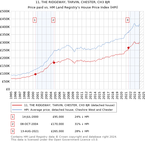 11, THE RIDGEWAY, TARVIN, CHESTER, CH3 8JR: Price paid vs HM Land Registry's House Price Index