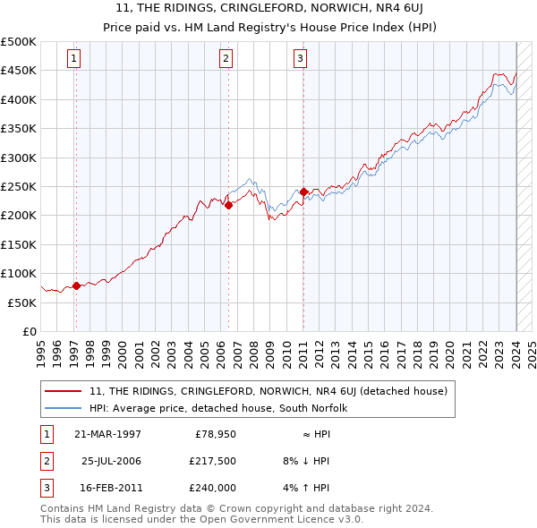 11, THE RIDINGS, CRINGLEFORD, NORWICH, NR4 6UJ: Price paid vs HM Land Registry's House Price Index