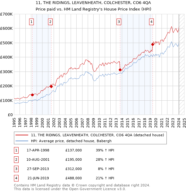 11, THE RIDINGS, LEAVENHEATH, COLCHESTER, CO6 4QA: Price paid vs HM Land Registry's House Price Index